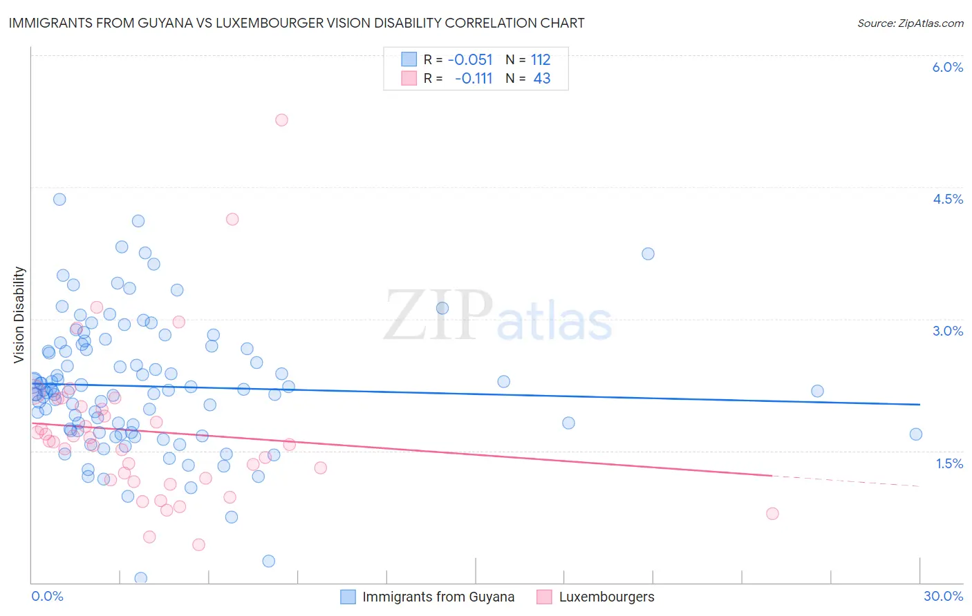 Immigrants from Guyana vs Luxembourger Vision Disability