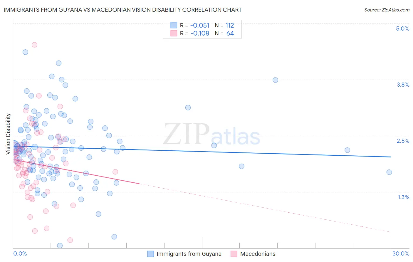 Immigrants from Guyana vs Macedonian Vision Disability