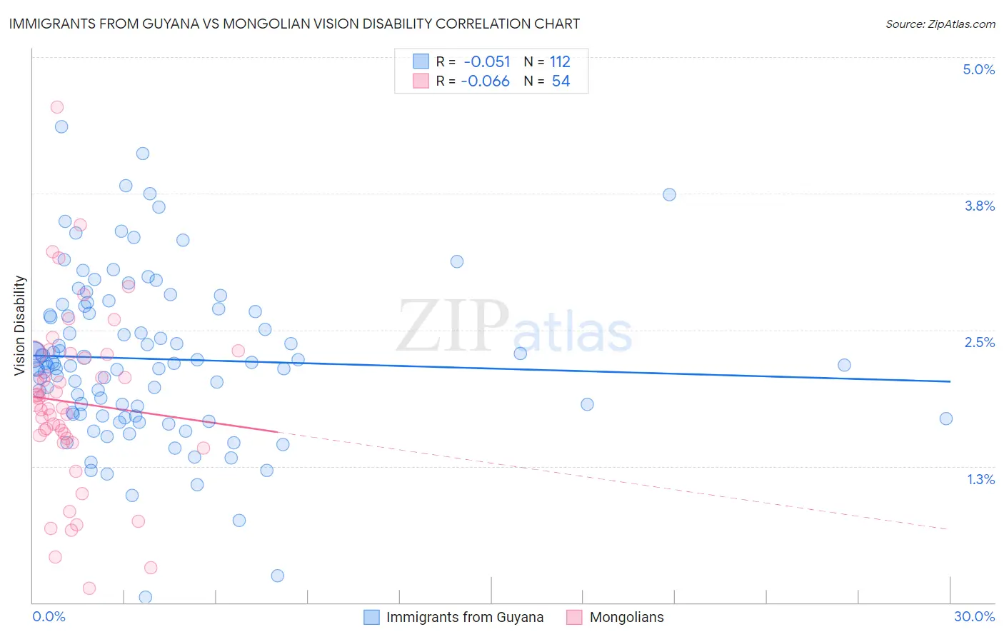 Immigrants from Guyana vs Mongolian Vision Disability