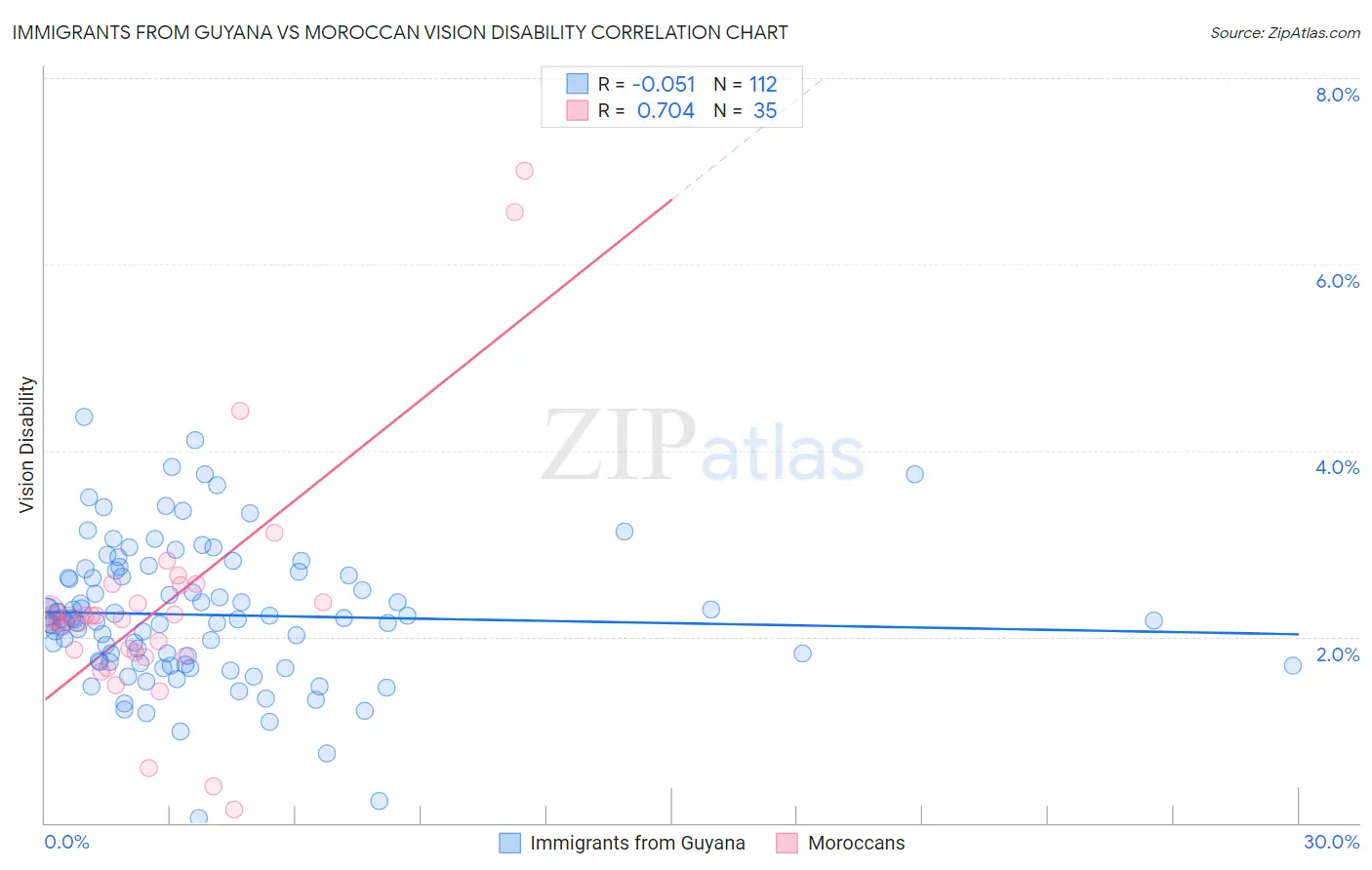 Immigrants from Guyana vs Moroccan Vision Disability