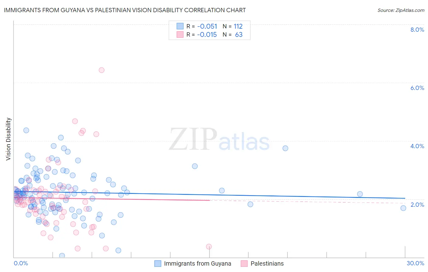 Immigrants from Guyana vs Palestinian Vision Disability