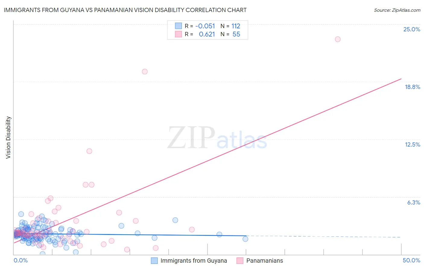 Immigrants from Guyana vs Panamanian Vision Disability
