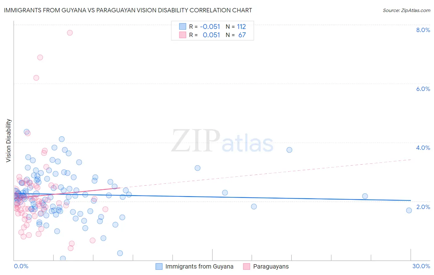 Immigrants from Guyana vs Paraguayan Vision Disability