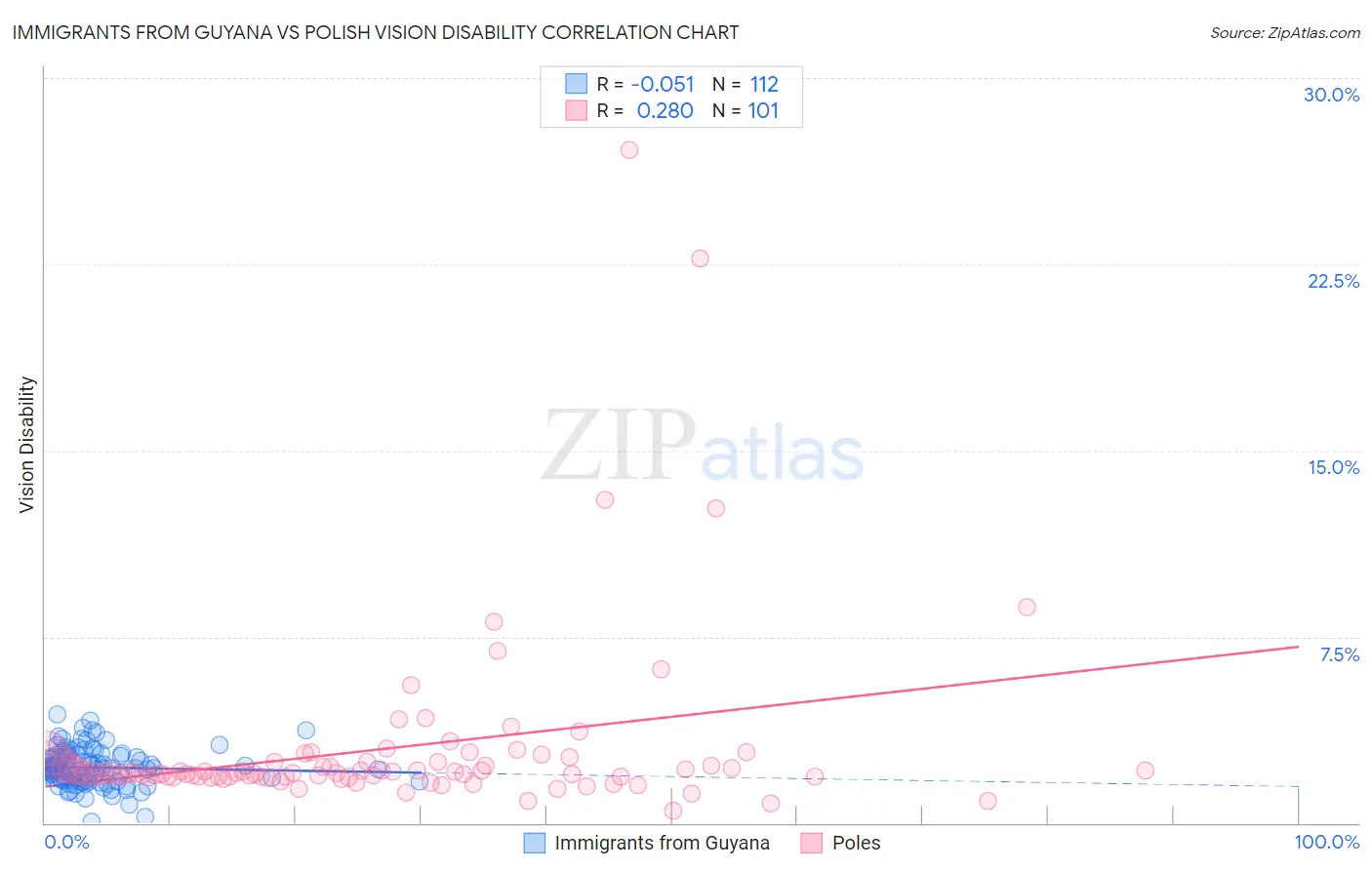 Immigrants from Guyana vs Polish Vision Disability
