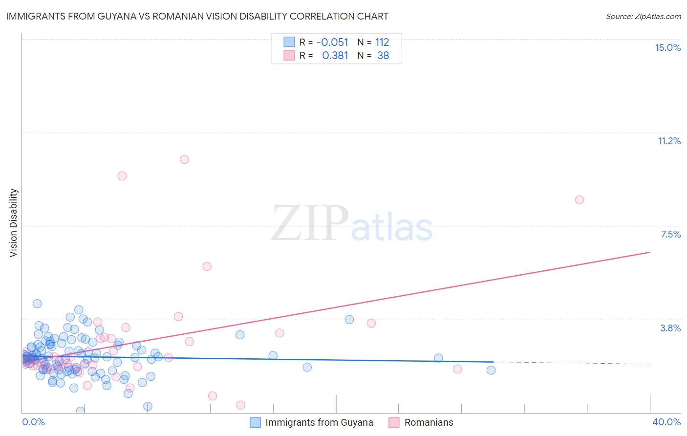 Immigrants from Guyana vs Romanian Vision Disability