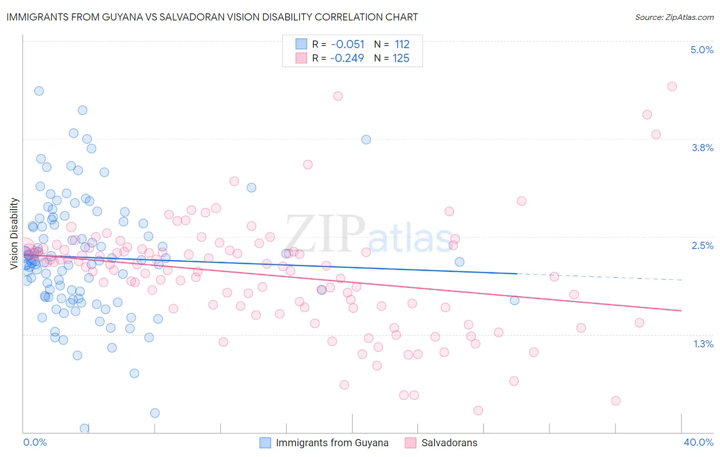 Immigrants from Guyana vs Salvadoran Vision Disability