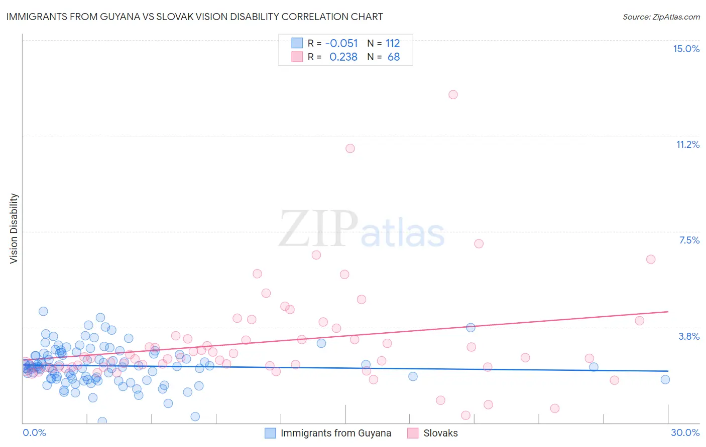 Immigrants from Guyana vs Slovak Vision Disability