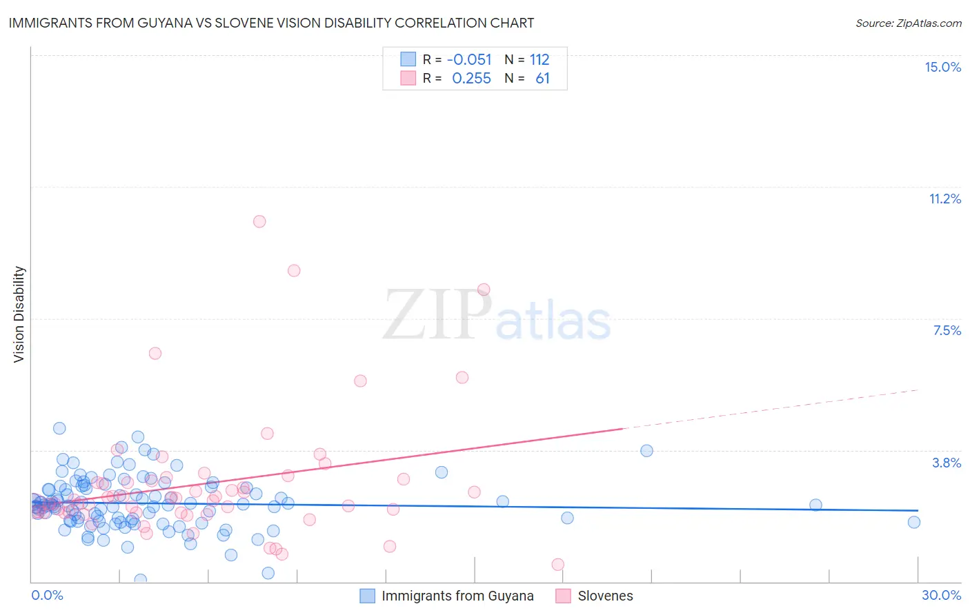 Immigrants from Guyana vs Slovene Vision Disability