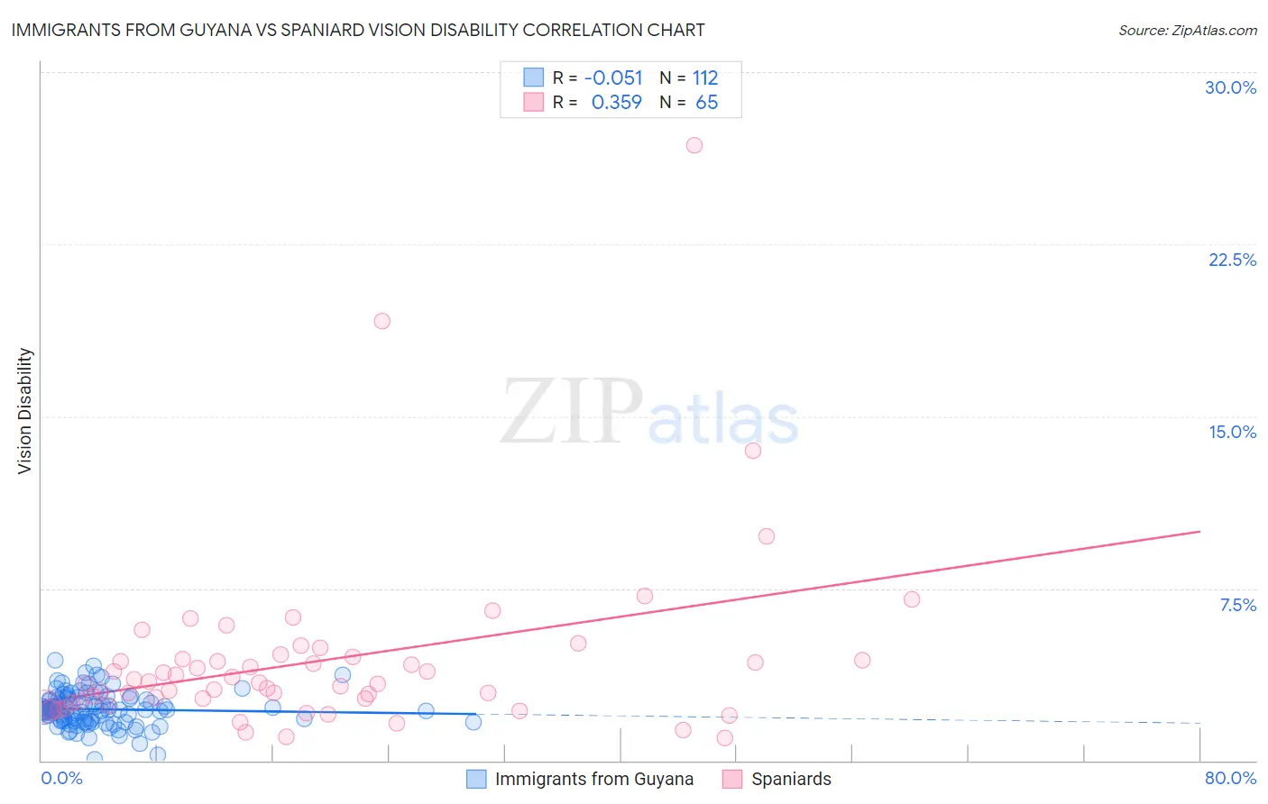 Immigrants from Guyana vs Spaniard Vision Disability