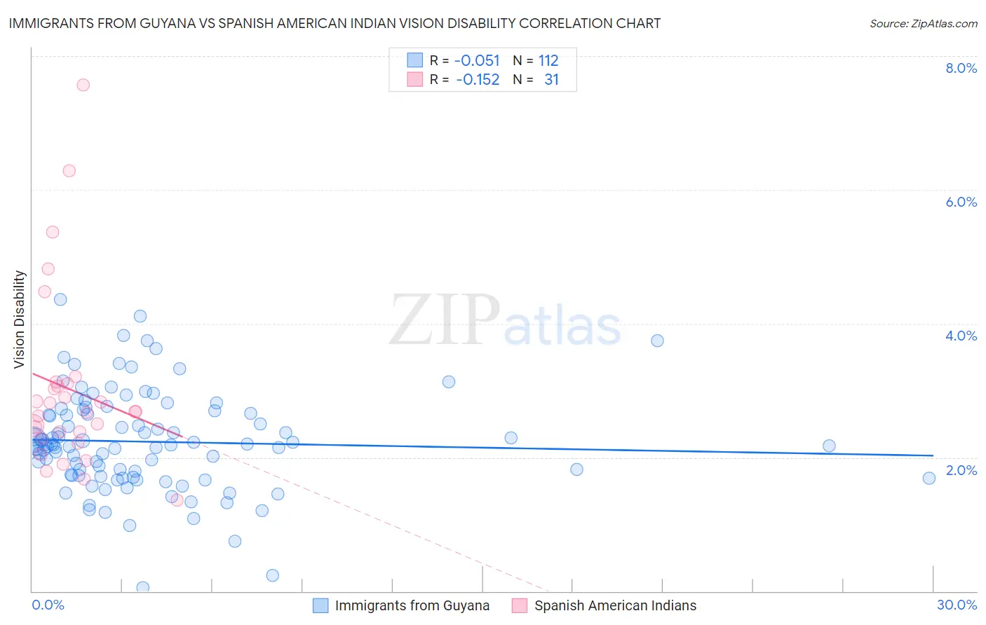 Immigrants from Guyana vs Spanish American Indian Vision Disability