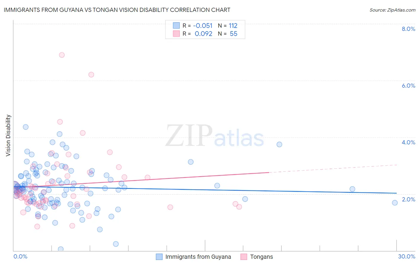 Immigrants from Guyana vs Tongan Vision Disability