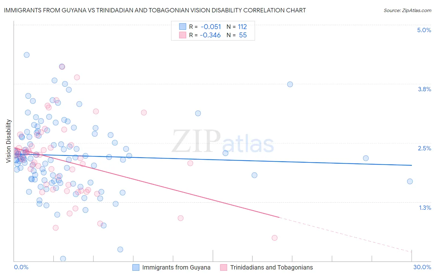 Immigrants from Guyana vs Trinidadian and Tobagonian Vision Disability