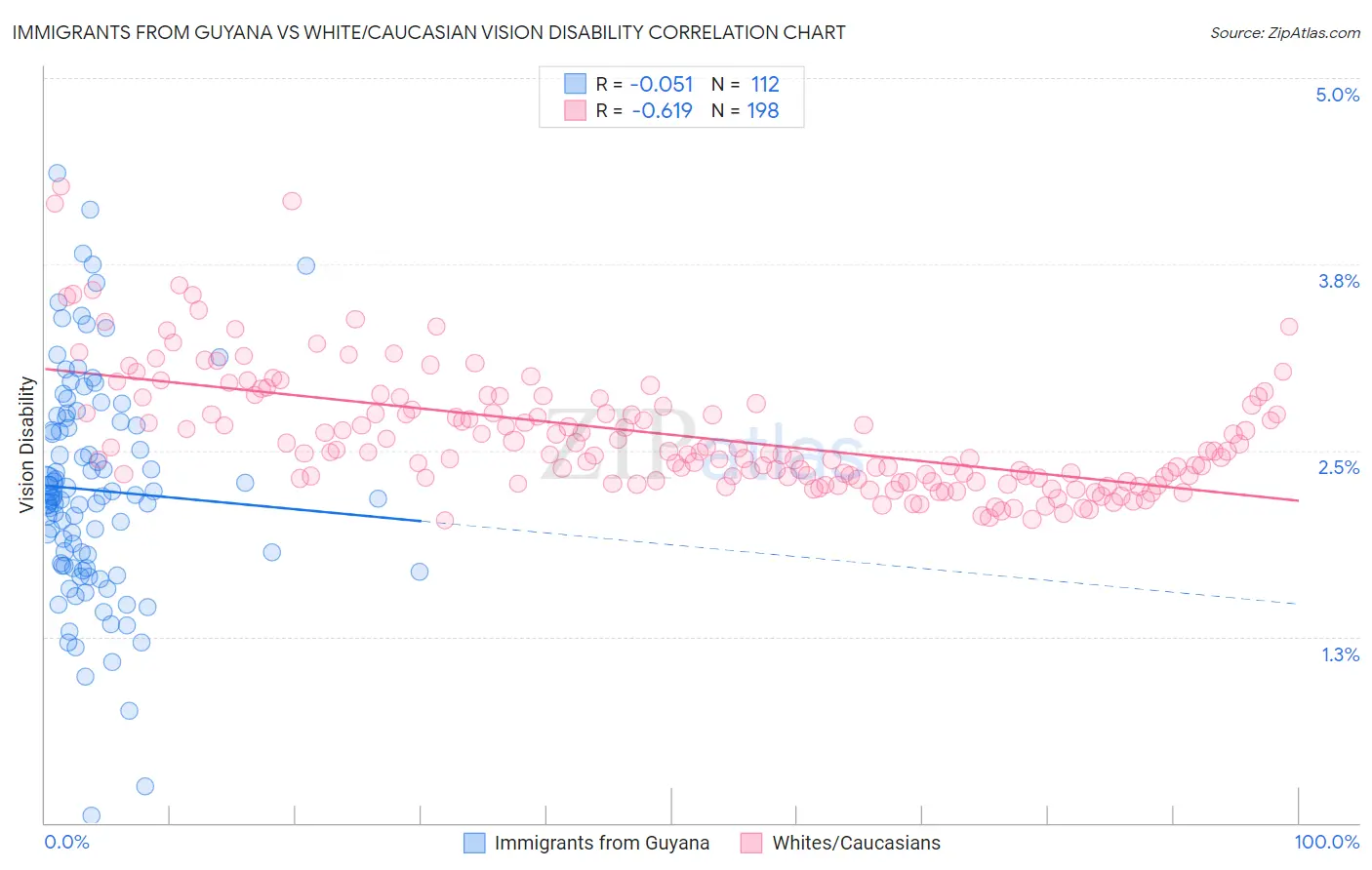 Immigrants from Guyana vs White/Caucasian Vision Disability