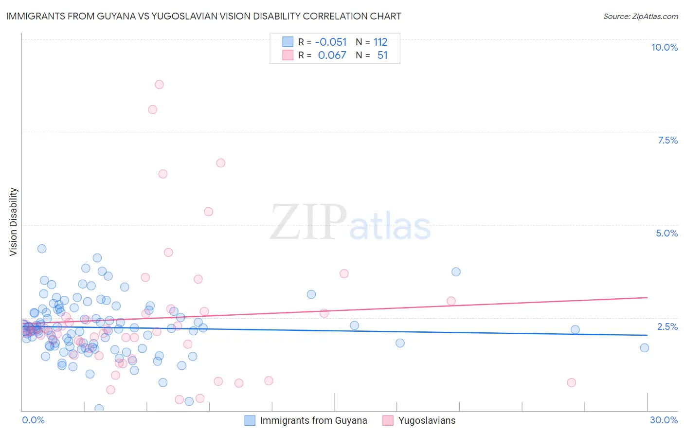 Immigrants from Guyana vs Yugoslavian Vision Disability