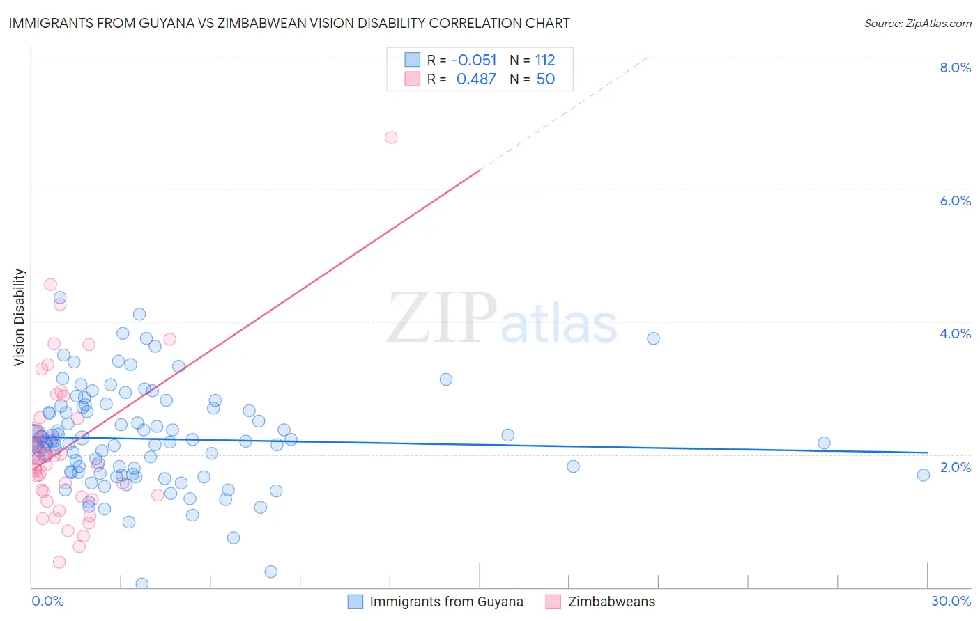 Immigrants from Guyana vs Zimbabwean Vision Disability