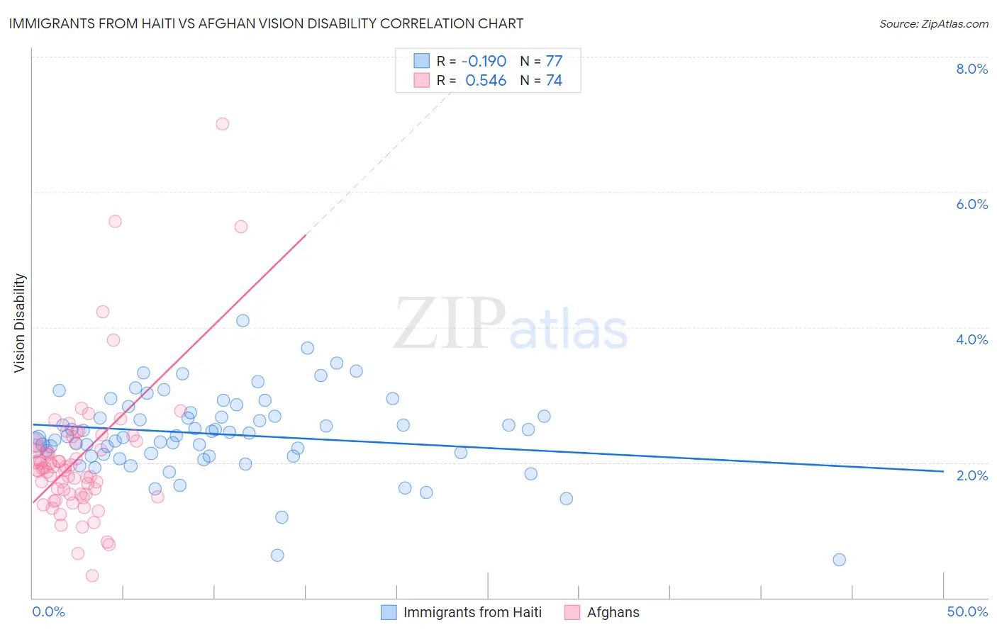 Immigrants from Haiti vs Afghan Vision Disability