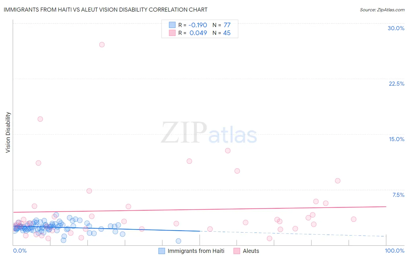 Immigrants from Haiti vs Aleut Vision Disability