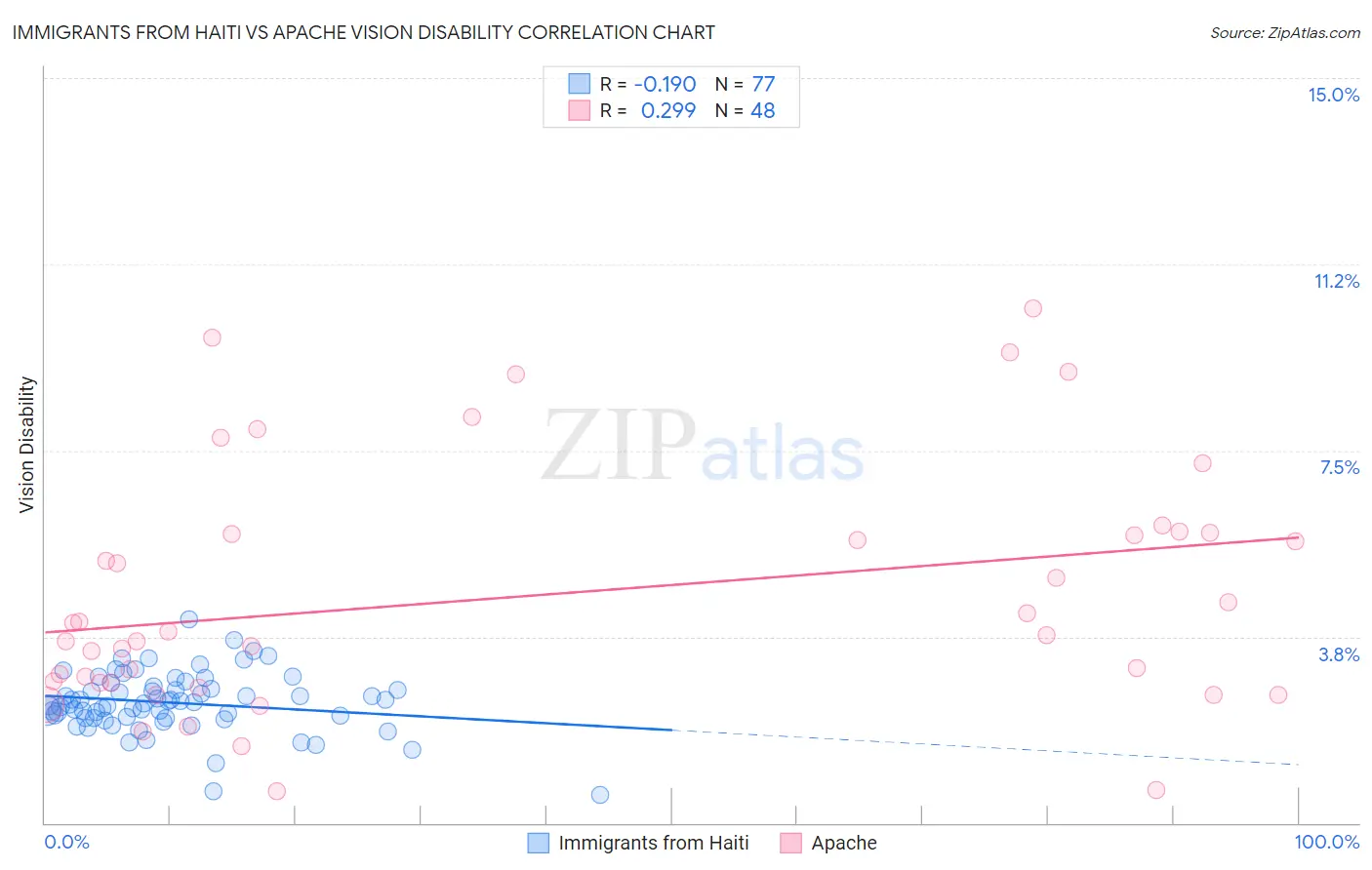 Immigrants from Haiti vs Apache Vision Disability
