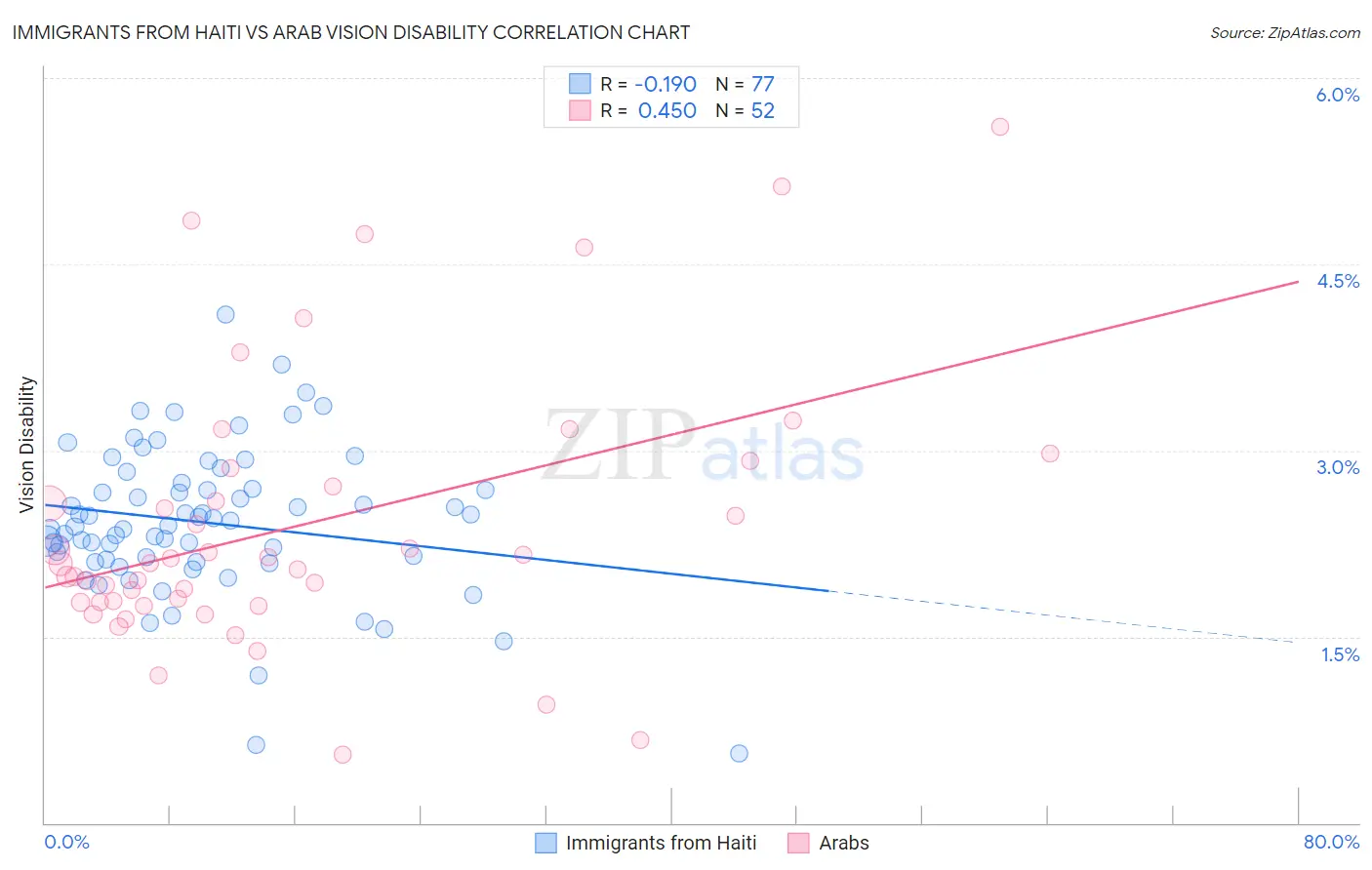 Immigrants from Haiti vs Arab Vision Disability