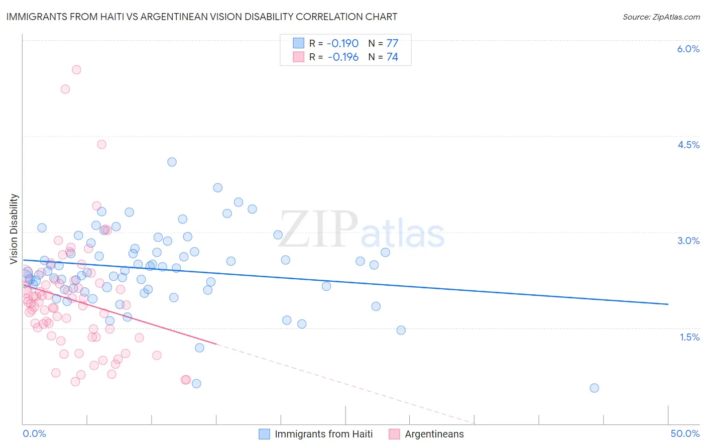 Immigrants from Haiti vs Argentinean Vision Disability