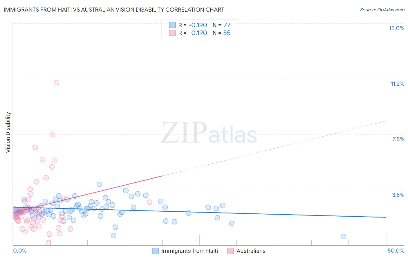 Immigrants from Haiti vs Australian Vision Disability