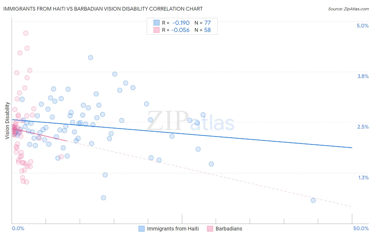 Immigrants from Haiti vs Barbadian Vision Disability