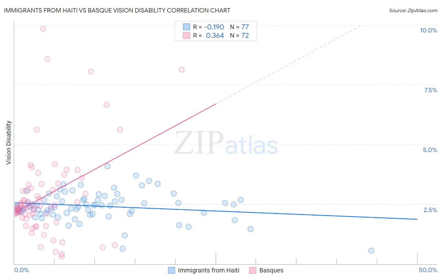 Immigrants from Haiti vs Basque Vision Disability