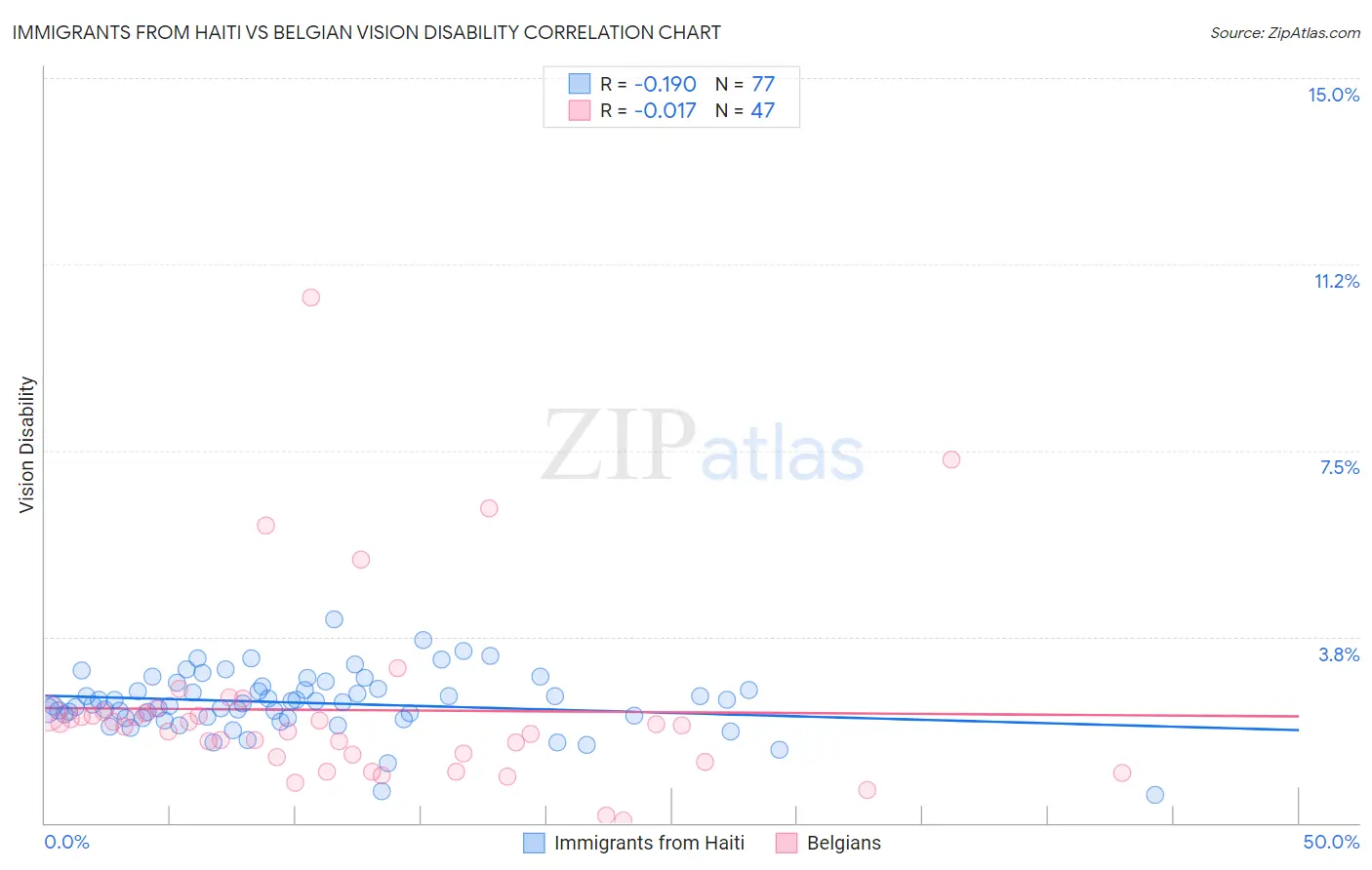 Immigrants from Haiti vs Belgian Vision Disability