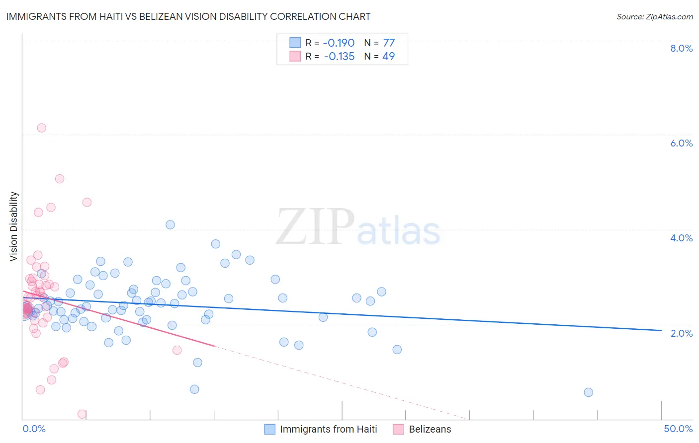 Immigrants from Haiti vs Belizean Vision Disability
