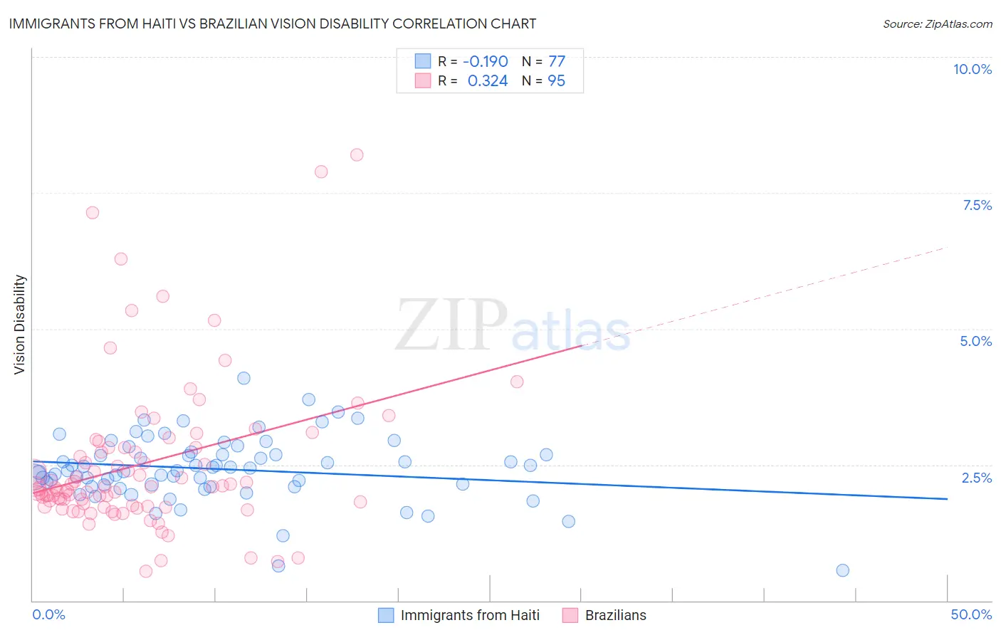 Immigrants from Haiti vs Brazilian Vision Disability