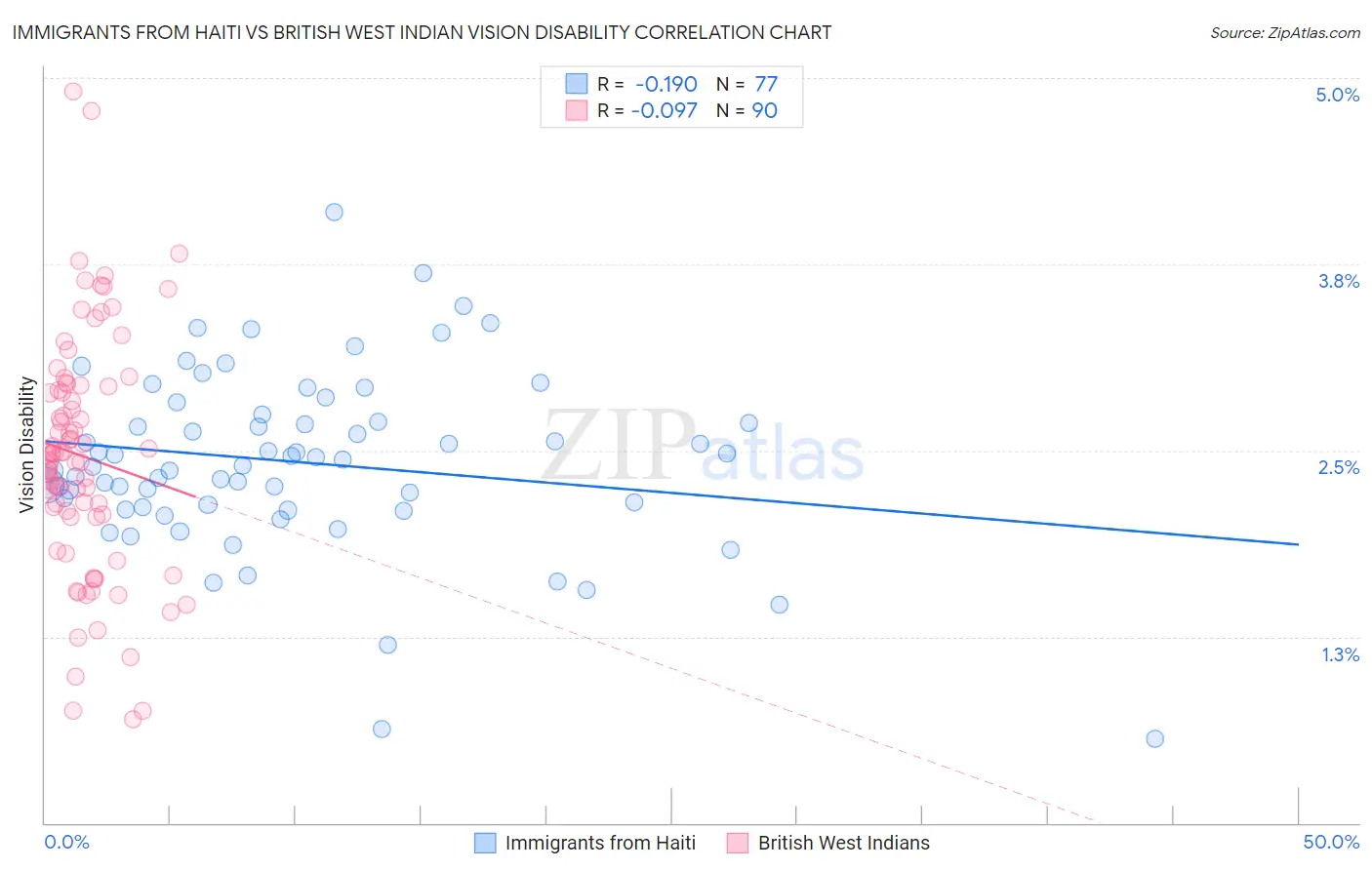 Immigrants from Haiti vs British West Indian Vision Disability