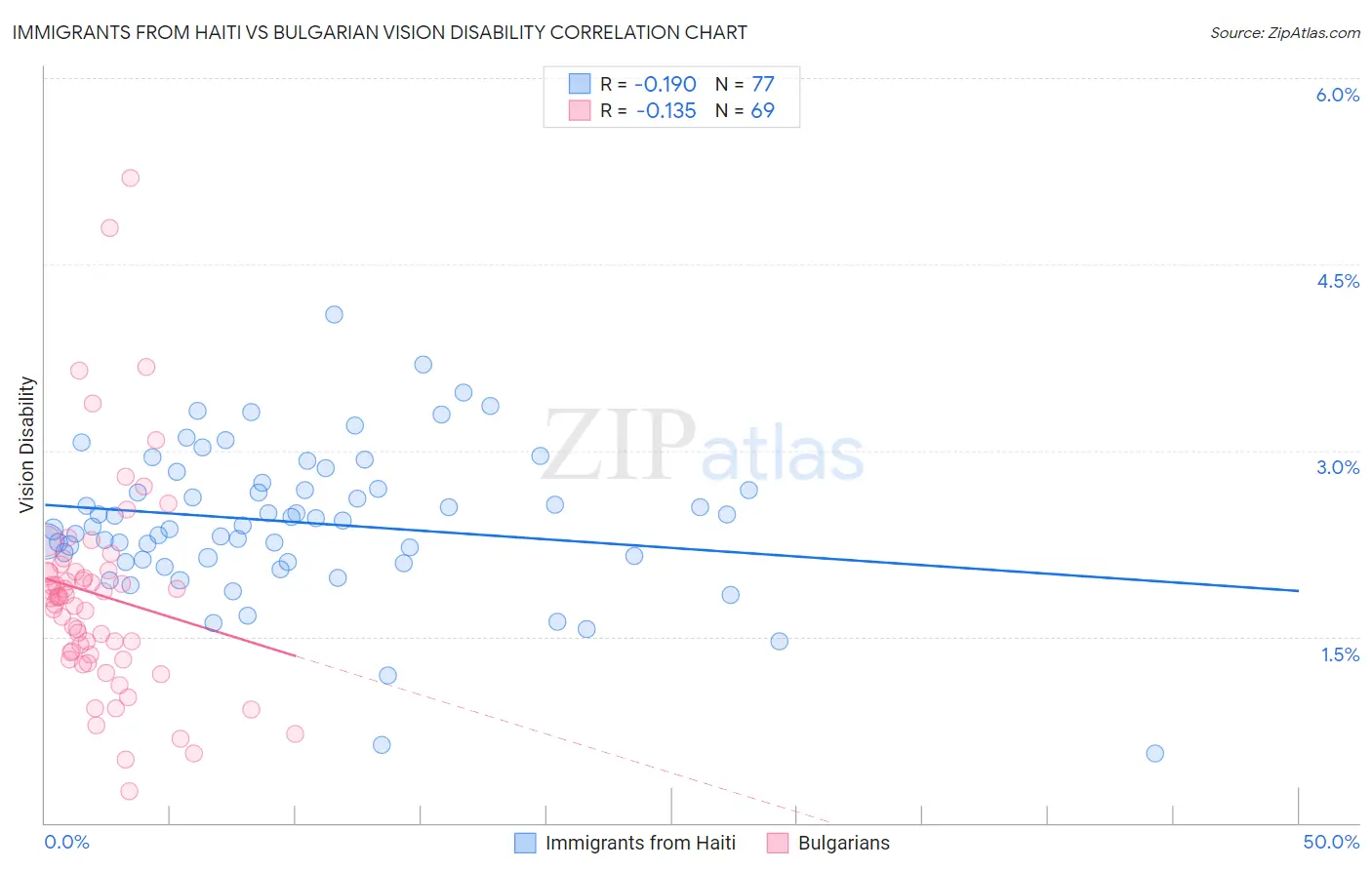 Immigrants from Haiti vs Bulgarian Vision Disability