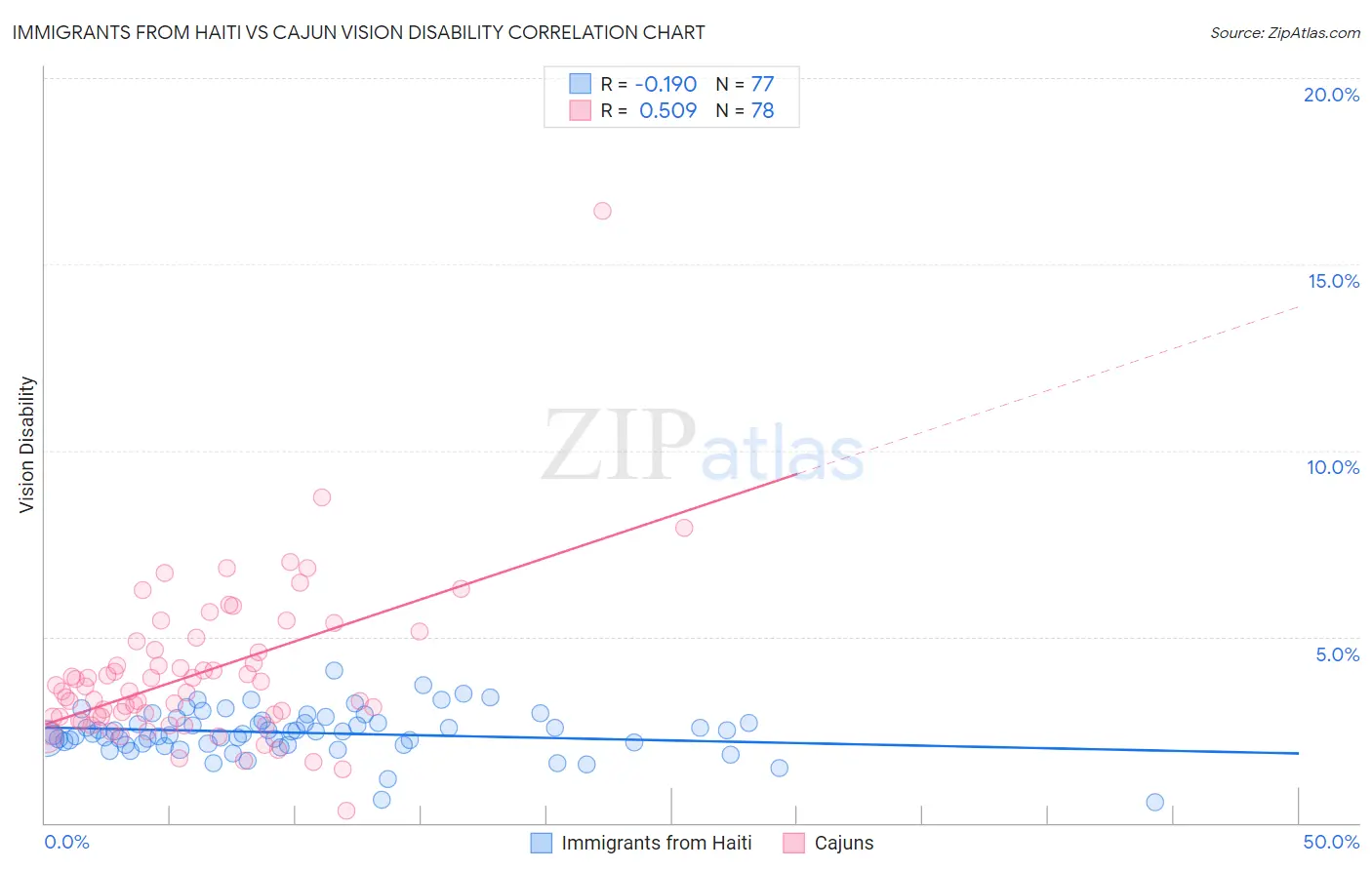 Immigrants from Haiti vs Cajun Vision Disability