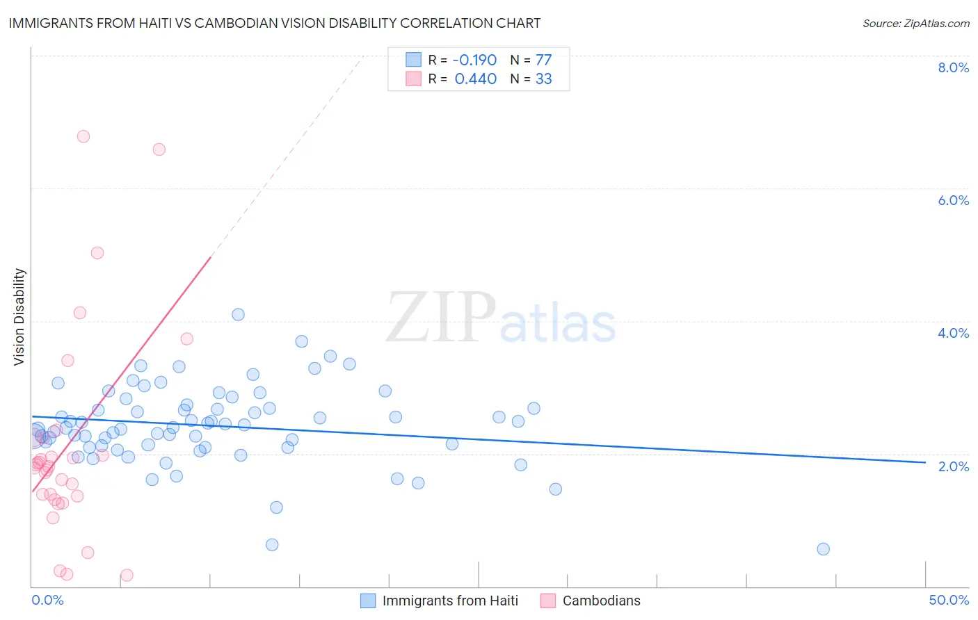 Immigrants from Haiti vs Cambodian Vision Disability