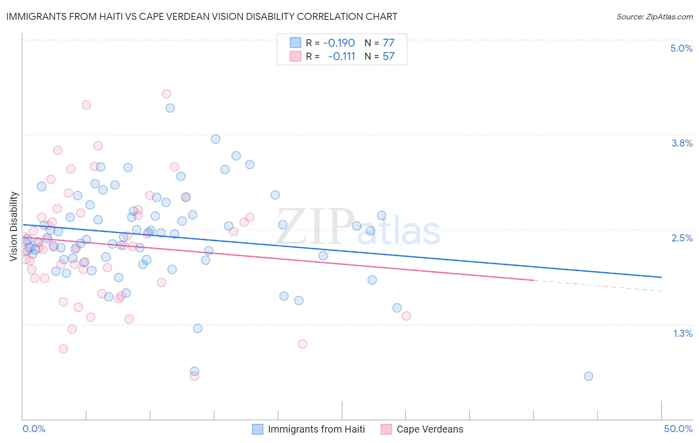 Immigrants from Haiti vs Cape Verdean Vision Disability