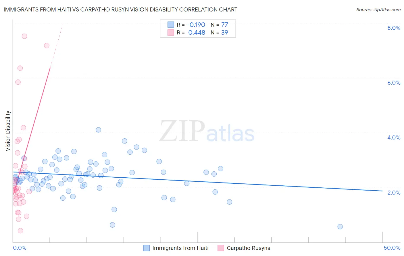Immigrants from Haiti vs Carpatho Rusyn Vision Disability