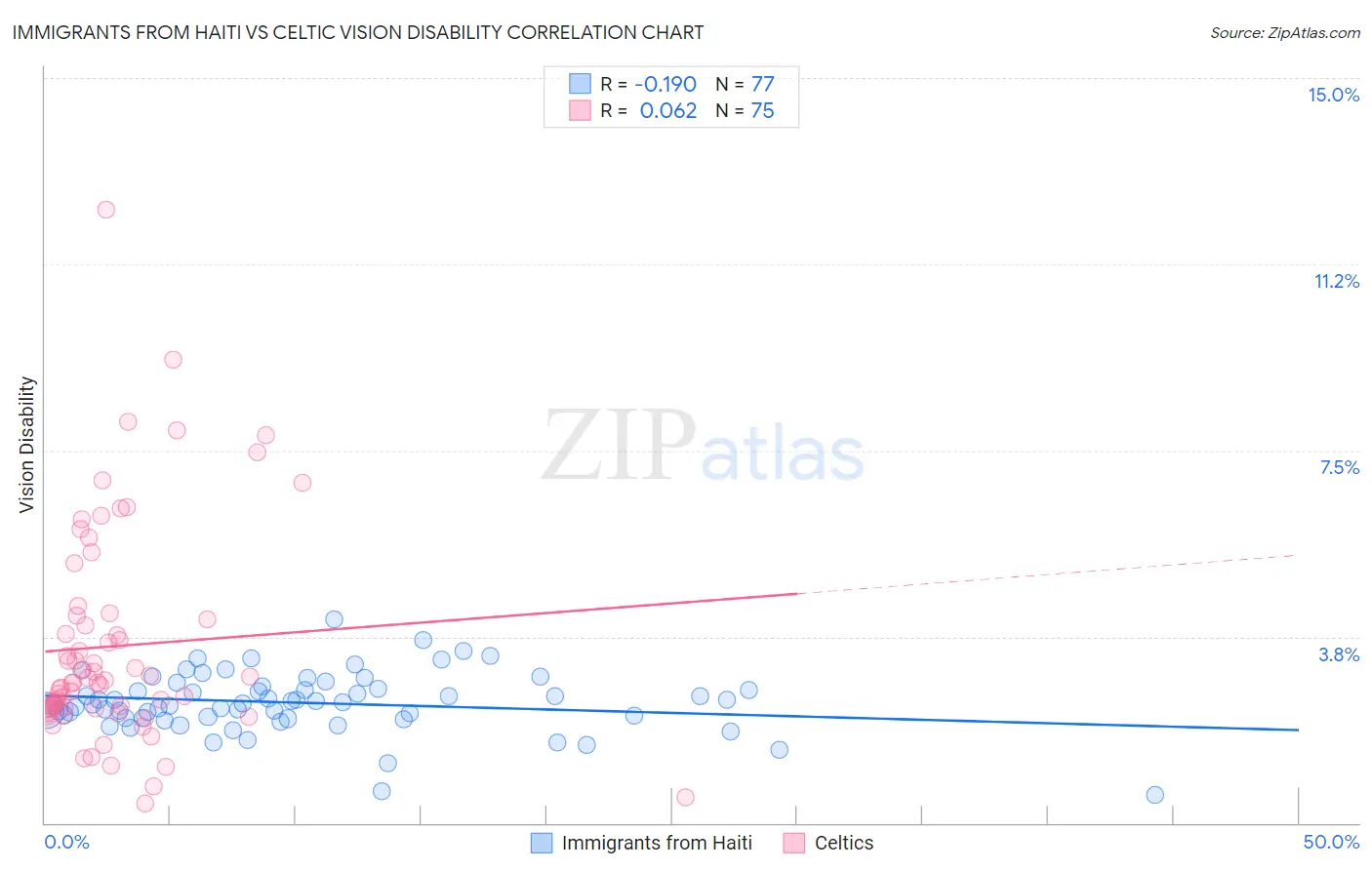 Immigrants from Haiti vs Celtic Vision Disability