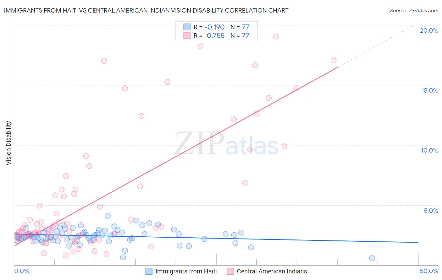 Immigrants from Haiti vs Central American Indian Vision Disability