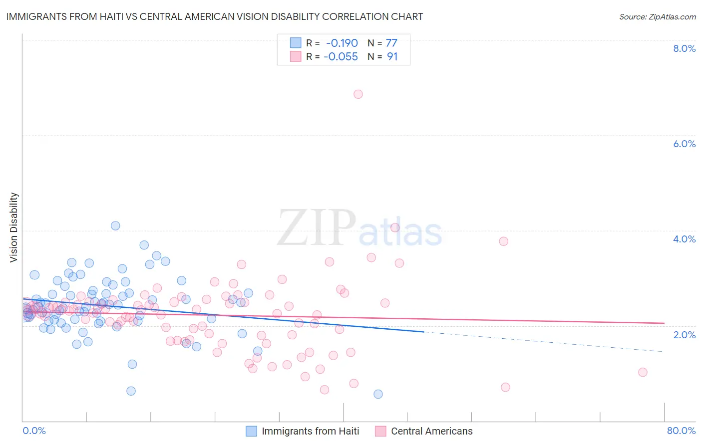 Immigrants from Haiti vs Central American Vision Disability
