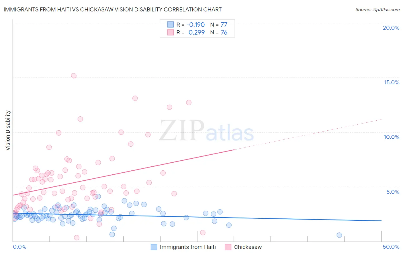 Immigrants from Haiti vs Chickasaw Vision Disability