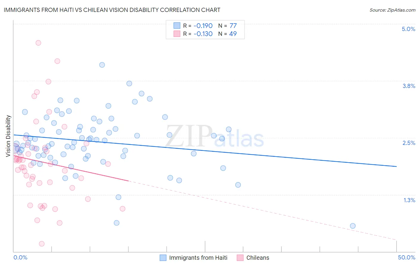 Immigrants from Haiti vs Chilean Vision Disability