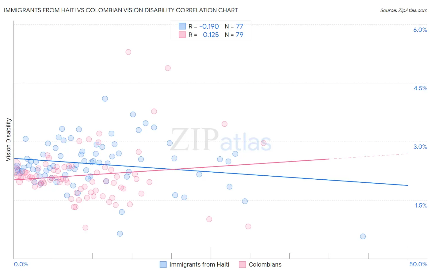 Immigrants from Haiti vs Colombian Vision Disability