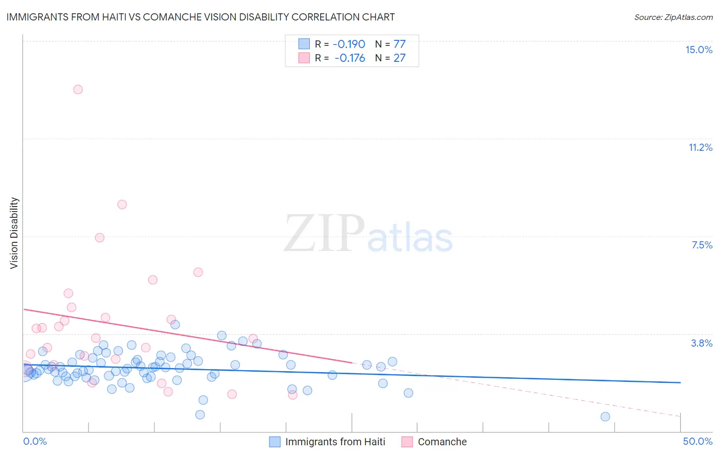 Immigrants from Haiti vs Comanche Vision Disability