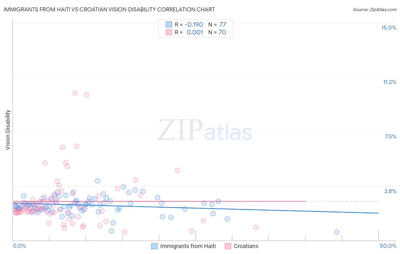 Immigrants from Haiti vs Croatian Vision Disability