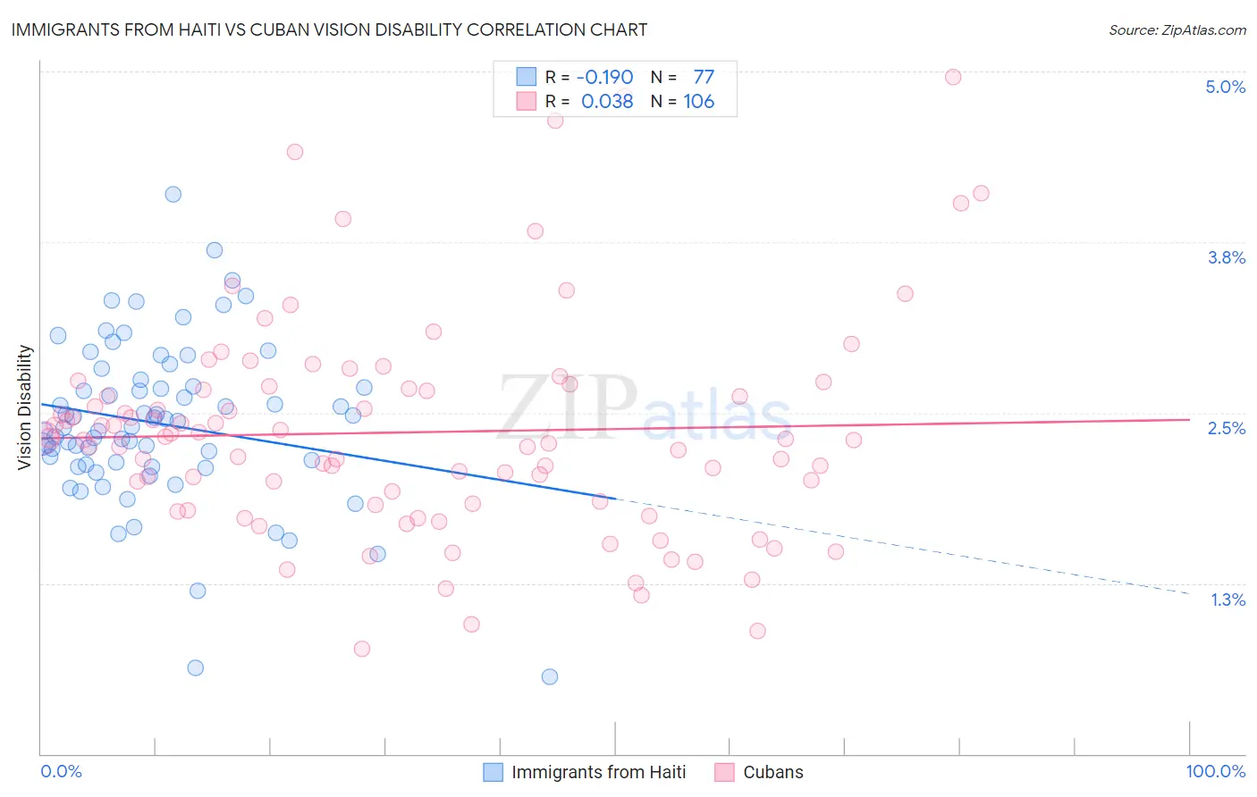 Immigrants from Haiti vs Cuban Vision Disability