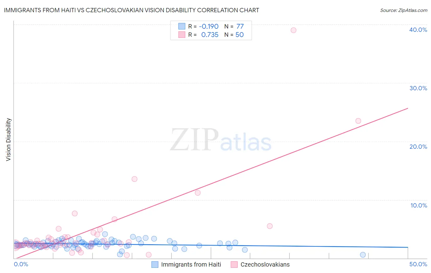 Immigrants from Haiti vs Czechoslovakian Vision Disability