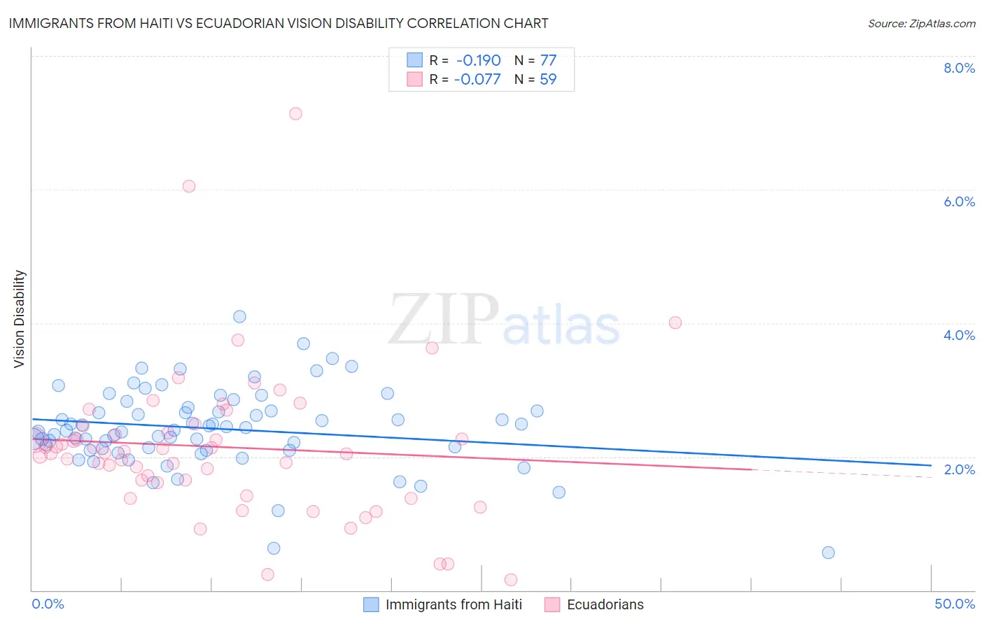 Immigrants from Haiti vs Ecuadorian Vision Disability