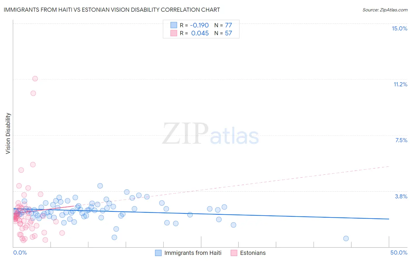 Immigrants from Haiti vs Estonian Vision Disability
