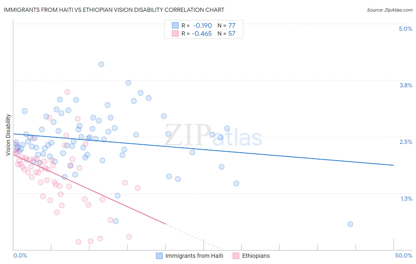 Immigrants from Haiti vs Ethiopian Vision Disability