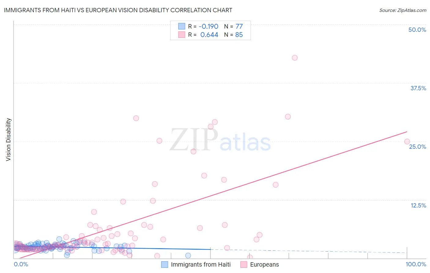 Immigrants from Haiti vs European Vision Disability